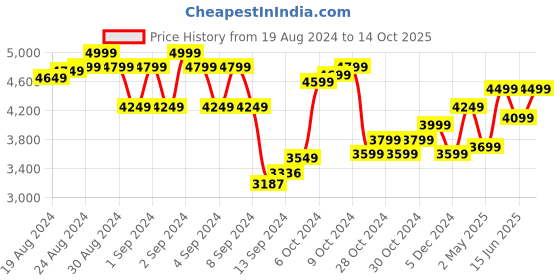 ajio.com tjori Women Block Print Churidar with Drawstring Waist tjori Price History Graph from 19 Aug 2024 to 14 Oct 2025
