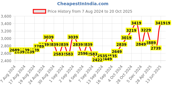 ajio.com tjori Women Dhoti Pants with Elasticated Waist tjori Price History Graph from 7 Aug 2024 to 20 Oct 2025