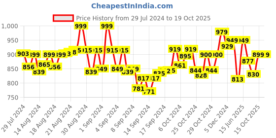 ajio.com tjori Women Embroidered Palazzos with Elasticated Waistband tjori Price History Graph from 29 Jul 2024 to 18 Oct 2025