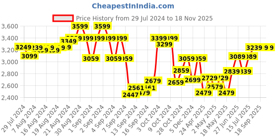 ajio.com tjori Women Floral Print Flared Pleated Palazzos tjori Price History Graph from 29 Jul 2024 to 18 Nov 2025