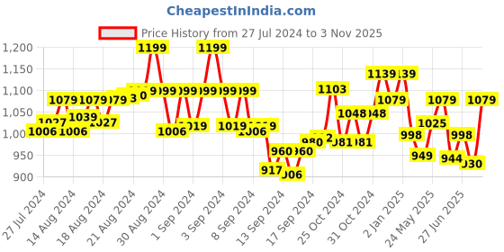 ajio.com tjori Women Floral Print Pants with Elasticated Waist tjori Price History Graph from 27 Jul 2024 to 3 Nov 2025