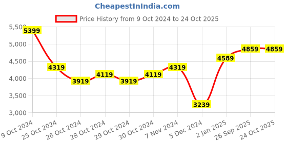 ajio.com tjori Women Micro Print Palazzos with Semi-Elasticated Waist tjori Price History Graph from 9 Oct 2024 to 22 Oct 2025