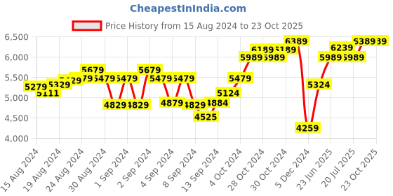 ajio.com tjori Women Palazzos with Elasticated Waist tjori Price History Graph from 15 Aug 2024 to 23 Oct 2025