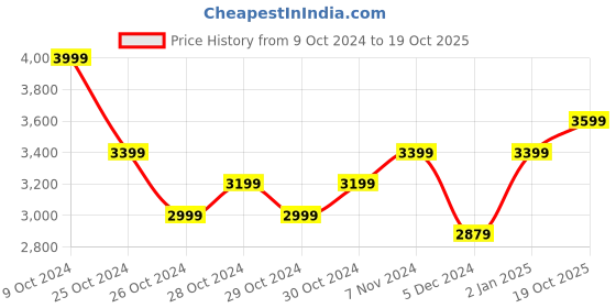 ajio.com tjori Women Palazzos with Elasticated Waist tjori Price History Graph from 9 Oct 2024 to 19 Oct 2025