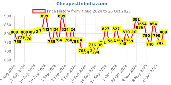 ajio.com tjori Women Pants with Elasticated Waist tjori Price History Graph from 7 Aug 2024 to 26 Oct 2025