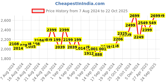 ajio.com tjori Women Pants with Elasticated Waist tjori Price History Graph from 7 Aug 2024 to 22 Oct 2025