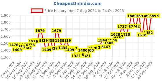 ajio.com tjori Women Pleated Salwar with Drawstring Waist tjori Price History Graph from 7 Aug 2024 to 22 Oct 2025