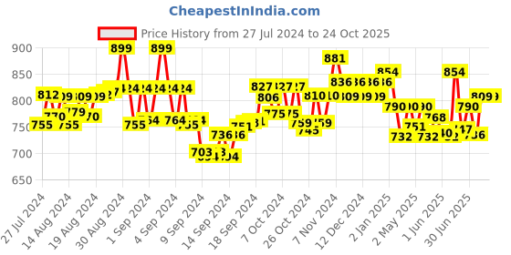 ajio.com tjori Women Printed Dupatta with Contrast Border tjori Price History Graph from 27 Jul 2024 to 24 Oct 2025