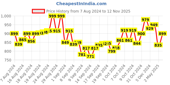ajio.com tjori Women Printed Dupatta with Contrast Border tjori Price History Graph from 7 Aug 2024 to 12 Nov 2025