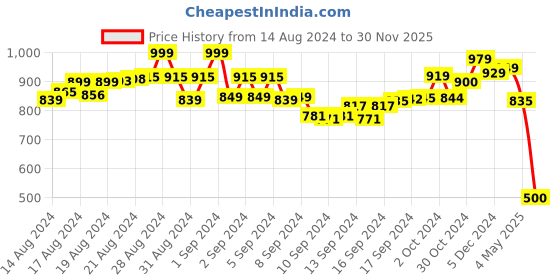 ajio.com tjori Women Printed Dupatta with Contrast Border tjori Price History Graph from 14 Aug 2024 to 30 Nov 2025