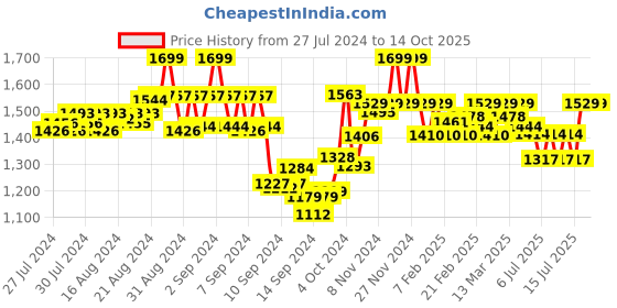 ajio.com tjori Women Printed Dupatta with Tassels tjori Price History Graph from 27 Jul 2024 to 13 Oct 2025