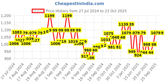 ajio.com tjori Women Printed Pants with Elasticated Waist tjori Price History Graph from 27 Jul 2024 to 22 Oct 2025