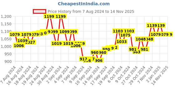 ajio.com tjori Women Printed Pants with Elasticated Waist tjori Price History Graph from 7 Aug 2024 to 14 Nov 2025