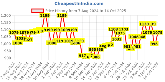 ajio.com tjori Women Printed Pants with Elasticated Waistband tjori Price History Graph from 7 Aug 2024 to 14 Oct 2025