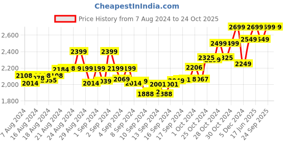 ajio.com tjori Women Striped Pants tjori Price History Graph from 7 Aug 2024 to 23 Oct 2025