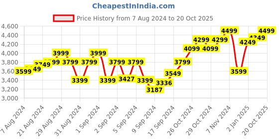 ajio.com tjori Women Striped Pants tjori Price History Graph from 7 Aug 2024 to 20 Oct 2025