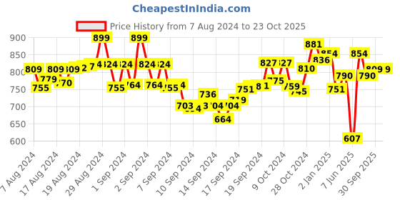 ajio.com tjori Women Striped Pants with Elasticated Waist tjori Price History Graph from 7 Aug 2024 to 23 Oct 2025