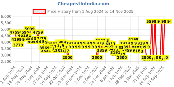 ajio.com tommy hilfiger TJW Regular Flag Hoodie Ext tommy hilfiger Price History Graph from 1 Aug 2024 to 14 Nov 2025