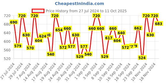 ajio.com peter jones TK005B Full-Rim Square-Frame peter jones Price History Graph from 27 Jul 2024 to 11 Oct 2025