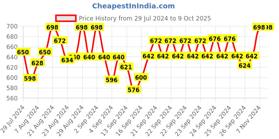 ajio.com tkeshto Pack of 10 Micro Print Briefs tkeshto Price History Graph from 29 Jul 2024 to 8 Oct 2025