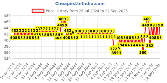 ajio.com tkeshto Pack Of 5 Micro Print Briefs with Elastic Waist tkeshto Price History Graph from 26 Jul 2024 to 22 Sep 2025