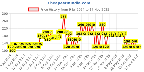 ajio.com yb dnmx Tky Graphic Print Round-Neck T-Shirt yb dnmx Price History Graph from 9 Jul 2024 to 16 Nov 2025