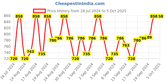 ajio.com tlp Leather Belt with Buckle Closure tlp Price History Graph from 28 Jul 2024 to 5 Oct 2025