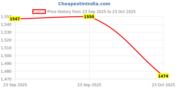 ajio.com puma Tmnt Youth Graphic Relaxed Fit Crew-Neck Sweatshirt puma Price History Graph from 23 Sep 2025 to 23 Oct 2025
