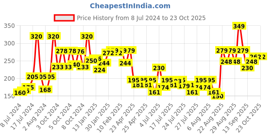 ajio.com tnw the natural wash Hand & Foot Cream tnw the natural wash Price History Graph from 8 Jul 2024 to 23 Oct 2025