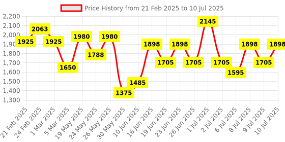 ajio.com police To Be Goodvibes Eau De Toilette for Men police Price History Graph from 21 Feb 2025 to 10 Jul 2025