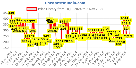 ajio.com police To Be Man Deodorant Spray police Price History Graph from 18 Jul 2024 to 3 Nov 2025
