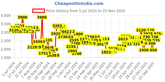 ajio.com police To Be Man Eau de Toilette - 125 ml police Price History Graph from 5 Jul 2024 to 25 Nov 2025