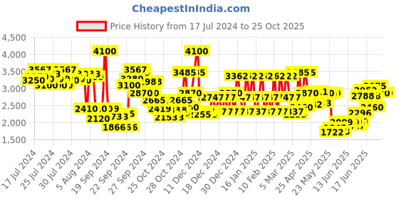 ajio.com police To Be Tattooart Eau de Parfum - 125 ml police Price History Graph from 17 Jul 2024 to 24 Oct 2025
