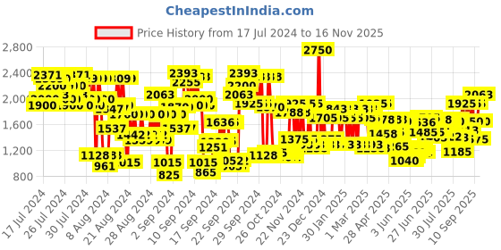 ajio.com police To Be Woman Eau de Parfum -40 ml police Price History Graph from 17 Jul 2024 to 16 Nov 2025
