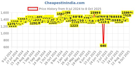 ajio.com kingdom of play Toaster My First Appliance with Bread Slices kingdom of play Price History Graph from 9 Jul 2024 to 8 Oct 2025