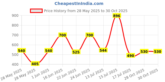 ajio.com todd n teen Boys Typographic Print Joggers & T-Shirt Set todd n teen Price History Graph from 28 May 2025 to 30 Oct 2025