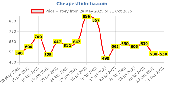 ajio.com todd n teen Boys Typographic Print Joggers & T-Shirt Set todd n teen Price History Graph from 28 May 2025 to 20 Oct 2025