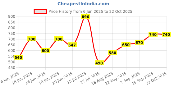 ajio.com todd n teen Boys Typographic Print Joggers & T-Shirt Set todd n teen Price History Graph from 6 Jun 2025 to 22 Oct 2025