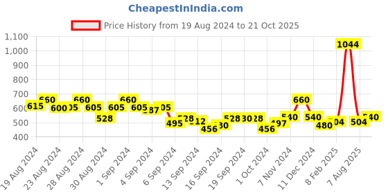 ajio.com todd n teen Cartoon Print T-shirt & Pyjamas Set todd n teen Price History Graph from 19 Aug 2024 to 21 Oct 2025