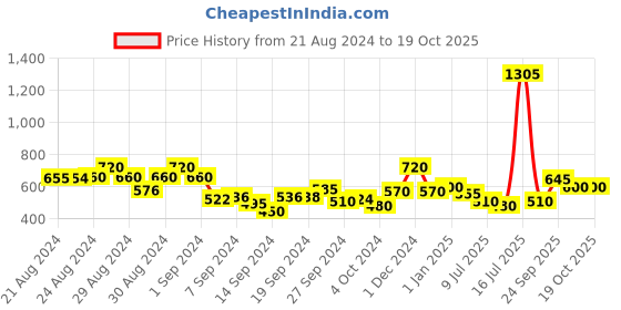 ajio.com todd n teen Cartoon Print Top & Pants Set todd n teen Price History Graph from 21 Aug 2024 to 17 Oct 2025
