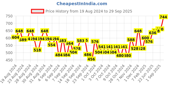 ajio.com todd n teen Girl Graphic Print T-Shirt & Pyjamas Set todd n teen Price History Graph from 19 Aug 2024 to 29 Sep 2025