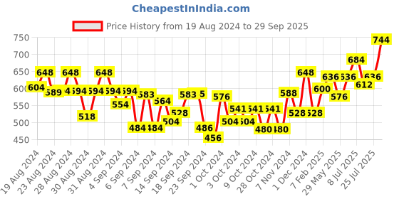 ajio.com todd n teen Girl Graphic Print T-Shirt & Pyjamas Set todd n teen Price History Graph from 19 Aug 2024 to 29 Sep 2025