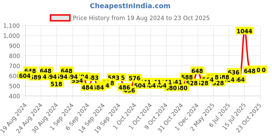 ajio.com todd n teen Girl Graphic Print T-Shirt & Pyjamas Set todd n teen Price History Graph from 19 Aug 2024 to 23 Oct 2025