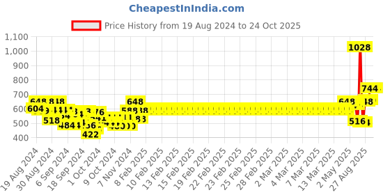 ajio.com todd n teen Girl Graphic Print T-Shirt & Pyjamas Set todd n teen Price History Graph from 19 Aug 2024 to 23 Oct 2025