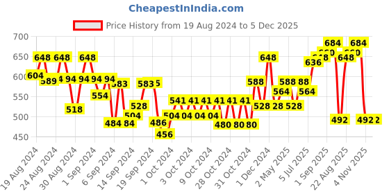 ajio.com todd n teen Girl Graphic Print T-Shirt & Pyjamas Set todd n teen Price History Graph from 19 Aug 2024 to 5 Dec 2025