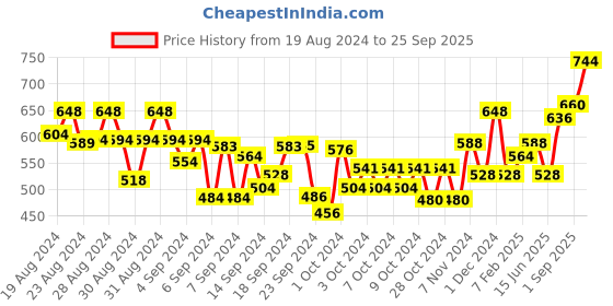 ajio.com todd n teen Girl Graphic Print T-Shirt & Pyjamas Set todd n teen Price History Graph from 19 Aug 2024 to 25 Sep 2025
