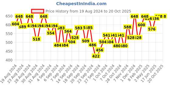 ajio.com todd n teen Girl Typographic Print T-Shirt & Pyjamas Set todd n teen Price History Graph from 19 Aug 2024 to 19 Oct 2025