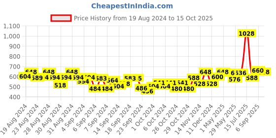 ajio.com todd n teen Girl Typographic Print T-Shirt & Pyjamas Set todd n teen Price History Graph from 19 Aug 2024 to 15 Oct 2025