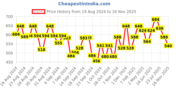 ajio.com todd n teen Girls Printed T-Shirt & Pyjamas Set todd n teen Price History Graph from 19 Aug 2024 to 16 Nov 2025