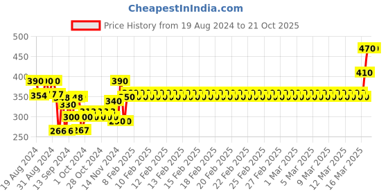 ajio.com todd n teen Girls Typographic Regular Fit T-Shirt & Pyjamas Set todd n teen Price History Graph from 19 Aug 2024 to 20 Oct 2025